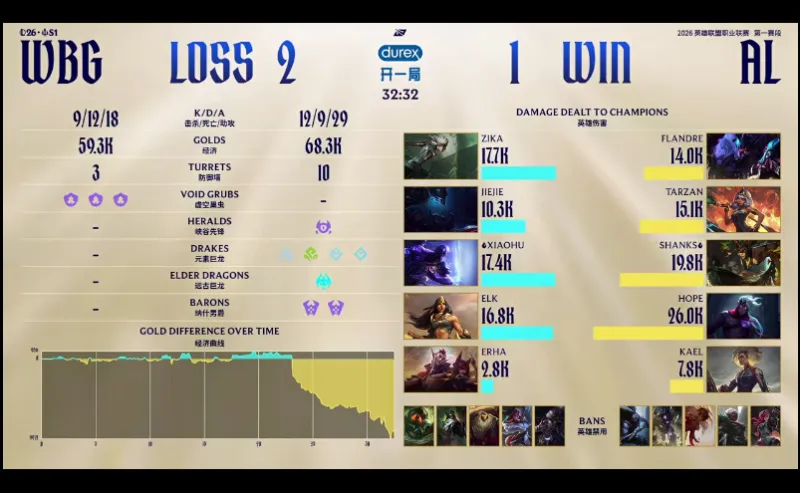 WBG 2-1 AL:芮尔开团定乾坤,AL三龙汇扳回一局