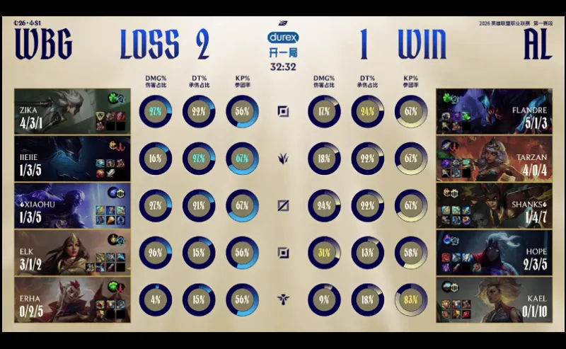WBG 2-1 AL:芮尔开团定乾坤,AL三龙汇扳回一局