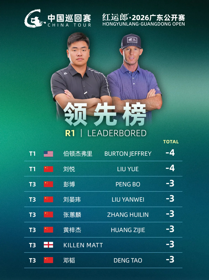世界杯高清观看-红运郎·2026广东公开赛首轮战罢,刘悦携手伯顿·杰弗里-4杆并列领先|彭博|张蕙麟|刘晏玮|黄梓杰|马特_新浪体育_新浪新闻
