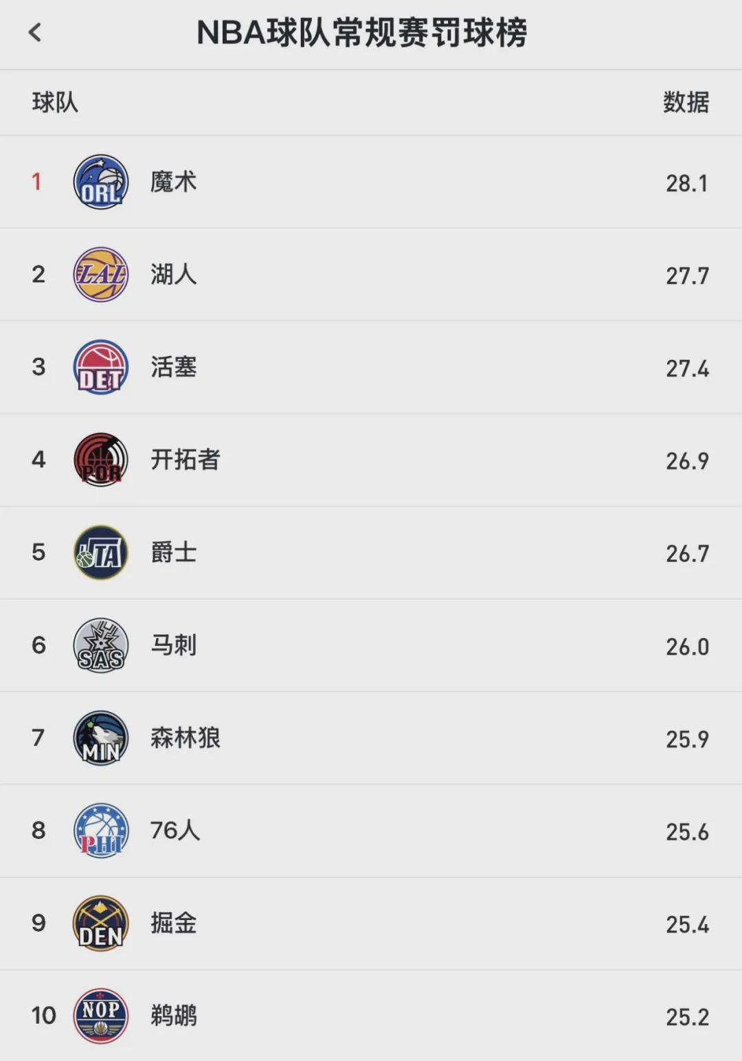 湖人内讧！近40年最差防守！东契奇休战不打了