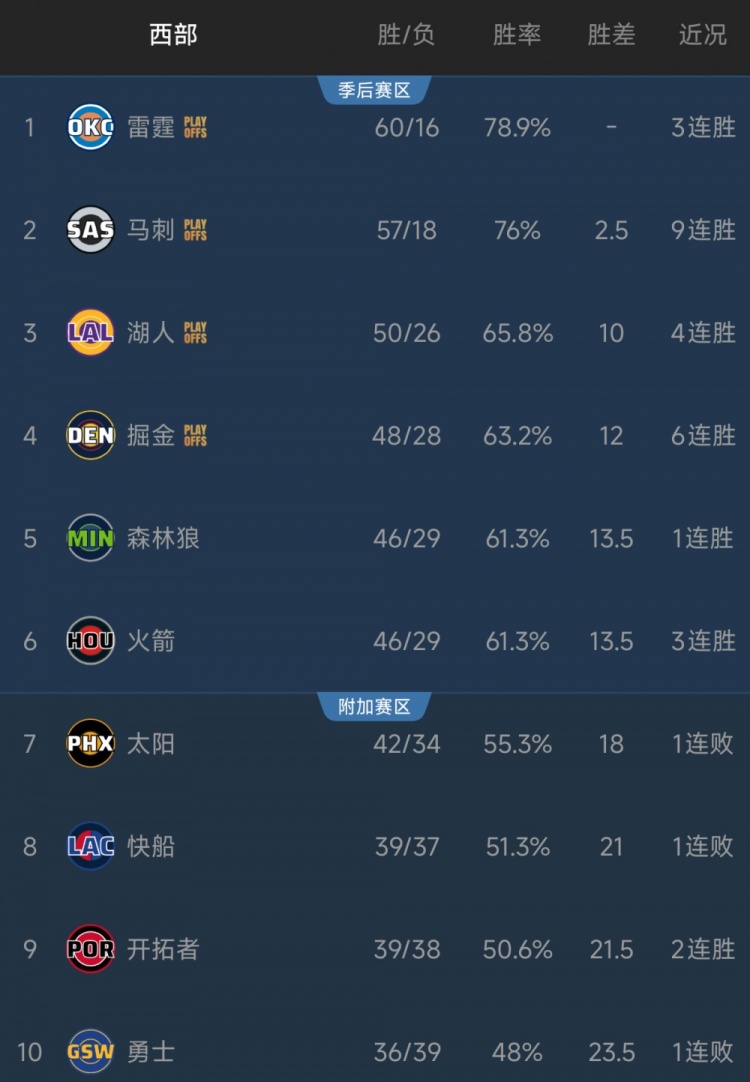 世界杯高清观看-计算题!火箭若想冲西部前五要看他人脸色!季后赛最想打湖狼?