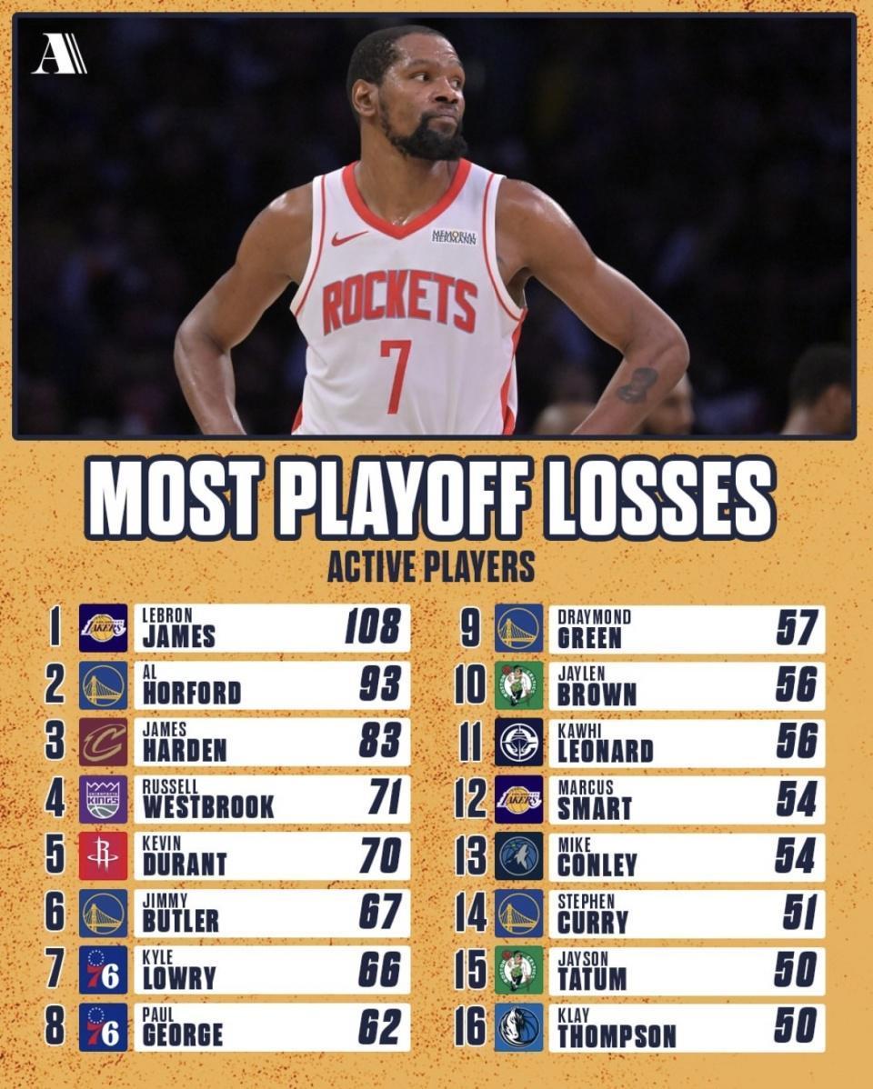世界杯手机直播-詹姆斯季后赛输108场 NBA历史高居第一！为什么还是NBA最伟大球员