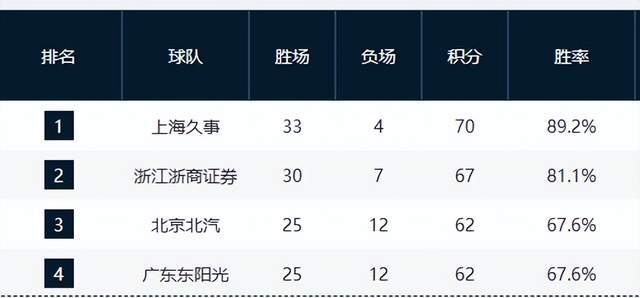 世界杯直播下载-上海险阴沟翻船,广东重回前4,广厦稳住第2,山东下滑,辽宁憋屈