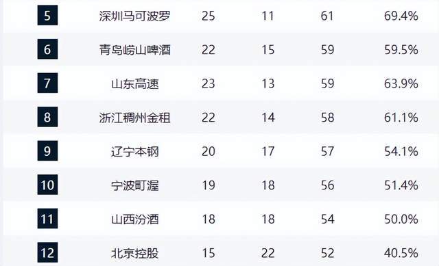 世界杯直播下载-上海险阴沟翻船,广东重回前4,广厦稳住第2,山东下滑,辽宁憋屈