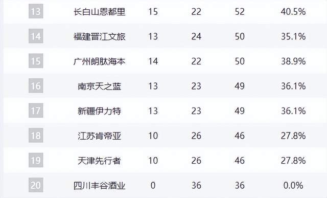 世界杯直播下载-上海险阴沟翻船,广东重回前4,广厦稳住第2,山东下滑,辽宁憋屈